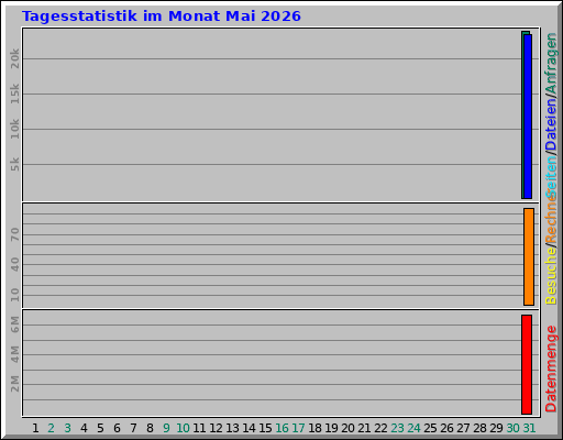 Tagesstatistik im Monat Mai 2026 Tagesstatistik im Monat Mai 2026