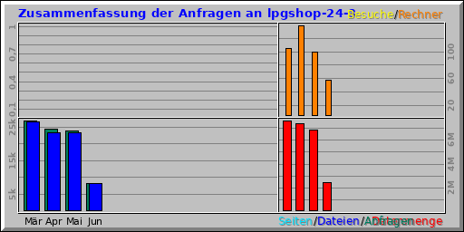 Zusammenfassung der Anfragen an lpgshop-24-3